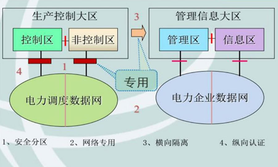 调度数据网链路可靠性