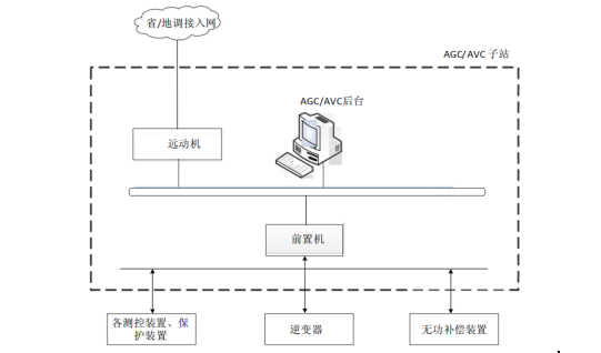 光伏AVC和AGC结构图