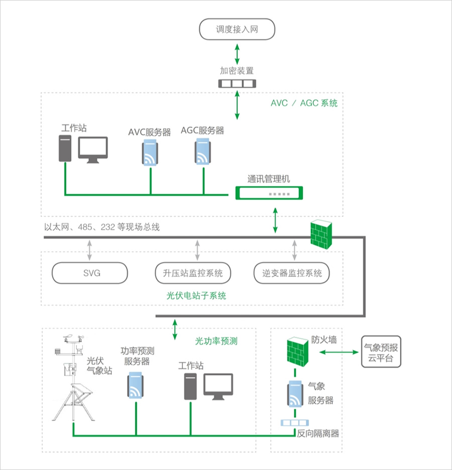 光伏AGC功率控制系统